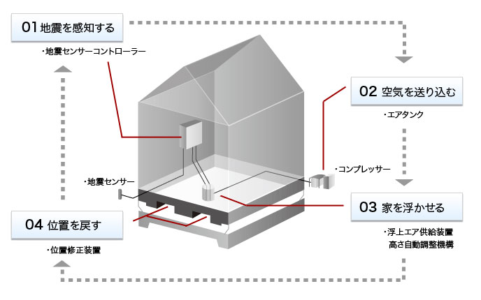 W＞R（ダ・アール）の特徴「エアー断震で、地震が起きても安心」