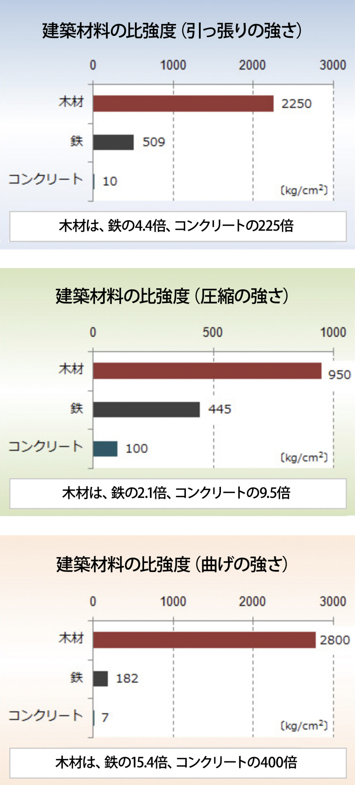 ダ・アールのメリット ～耐久性（頑丈)～木材が強い理由（比強度）